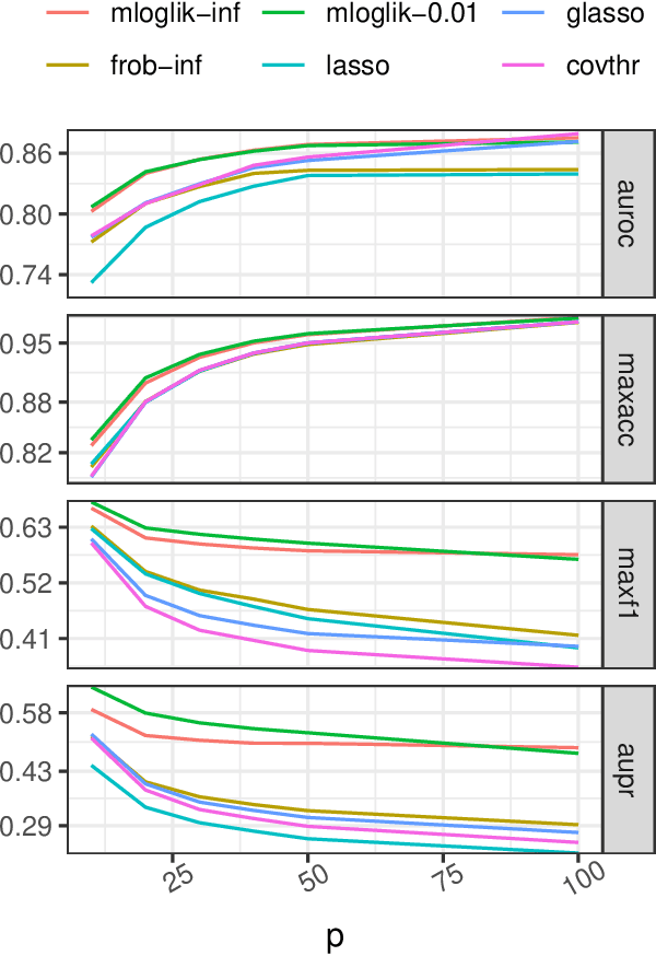 Figure 2 for Graphical continuous Lyapunov models