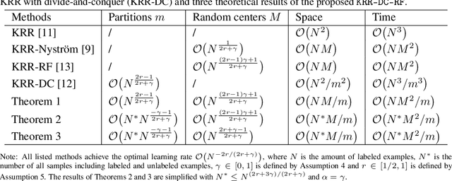 Figure 1 for Distributed Learning with Random Features