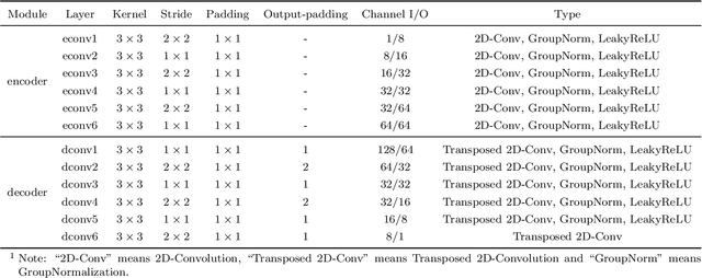 Figure 3 for FDNet: A Deep Learning Approach with Two Parallel Cross Encoding Pathways for Precipitation Nowcasting
