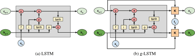 Figure 1 for Reducing state updates via Gaussian-gated LSTMs