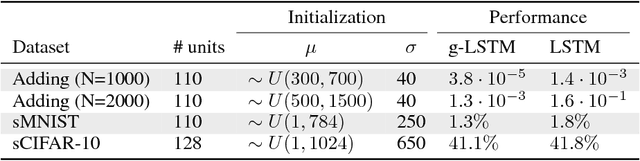 Figure 2 for Reducing state updates via Gaussian-gated LSTMs