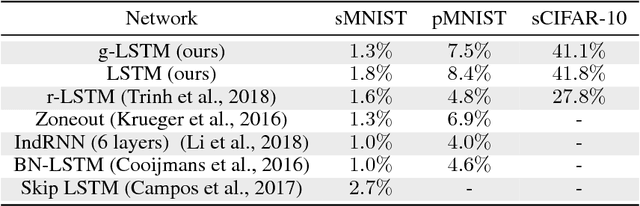 Figure 4 for Reducing state updates via Gaussian-gated LSTMs