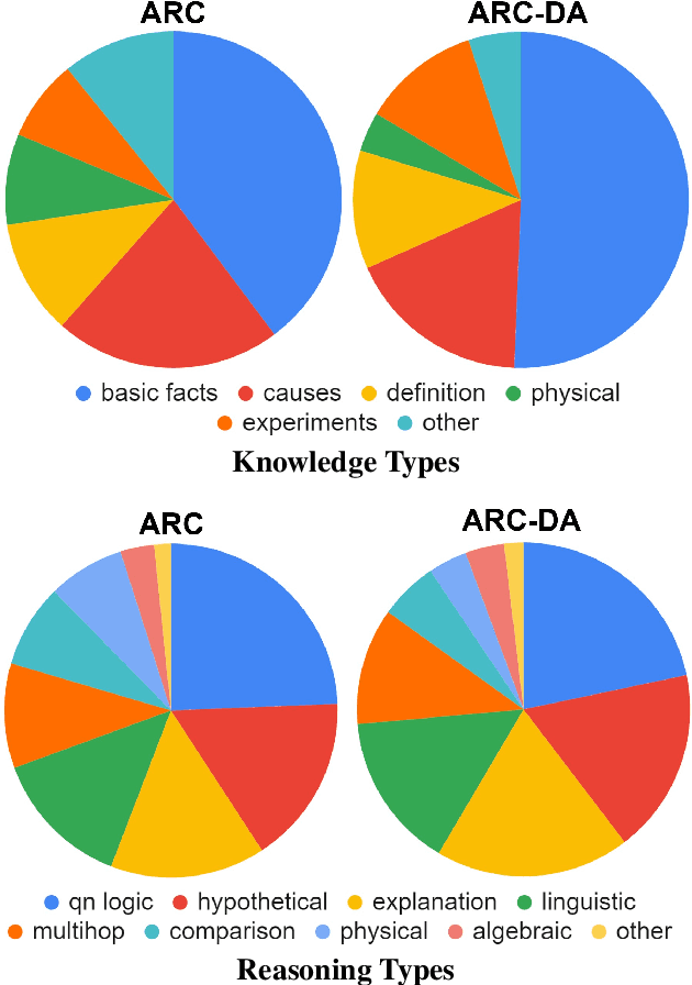 Figure 3 for Think you have Solved Direct-Answer Question Answering? Try ARC-DA, the Direct-Answer AI2 Reasoning Challenge
