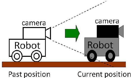 Figure 1 for Teleoperation System Using Past Image Records Considering Narrow Communication Band