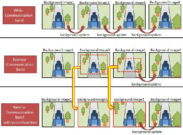 Figure 3 for Teleoperation System Using Past Image Records Considering Narrow Communication Band