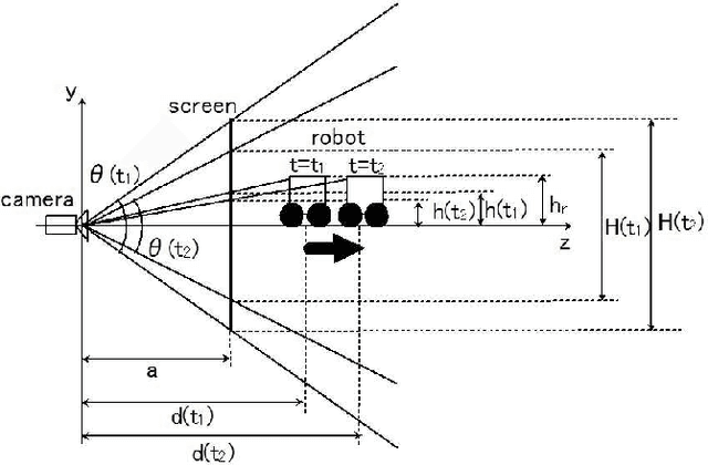 Figure 4 for Teleoperation System Using Past Image Records Considering Narrow Communication Band