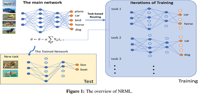 Figure 1 for Neural Routing in Meta Learning