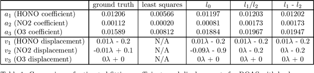 Figure 2 for A Method for Finding Structured Sparse Solutions to Non-negative Least Squares Problems with Applications