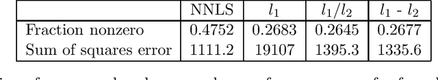 Figure 4 for A Method for Finding Structured Sparse Solutions to Non-negative Least Squares Problems with Applications