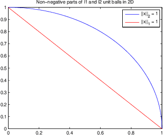 Figure 1 for A Method for Finding Structured Sparse Solutions to Non-negative Least Squares Problems with Applications