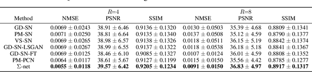 Figure 2 for $Σ$-net: Ensembled Iterative Deep Neural Networks for Accelerated Parallel MR Image Reconstruction