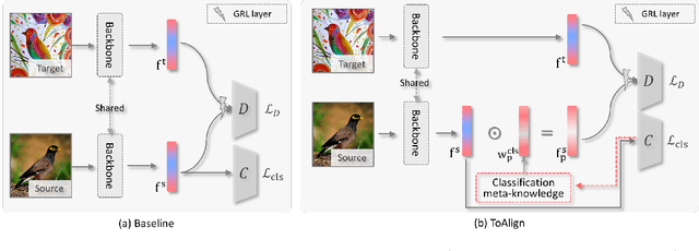 Figure 1 for ToAlign: Task-oriented Alignment for Unsupervised Domain Adaptation