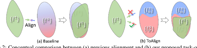 Figure 3 for ToAlign: Task-oriented Alignment for Unsupervised Domain Adaptation