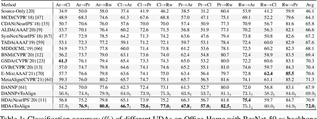 Figure 2 for ToAlign: Task-oriented Alignment for Unsupervised Domain Adaptation