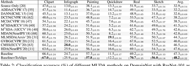 Figure 4 for ToAlign: Task-oriented Alignment for Unsupervised Domain Adaptation