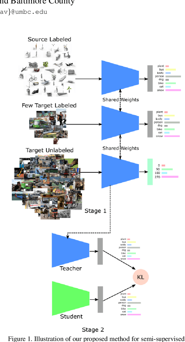 Figure 1 for A simple baseline for domain adaptation using rotation prediction