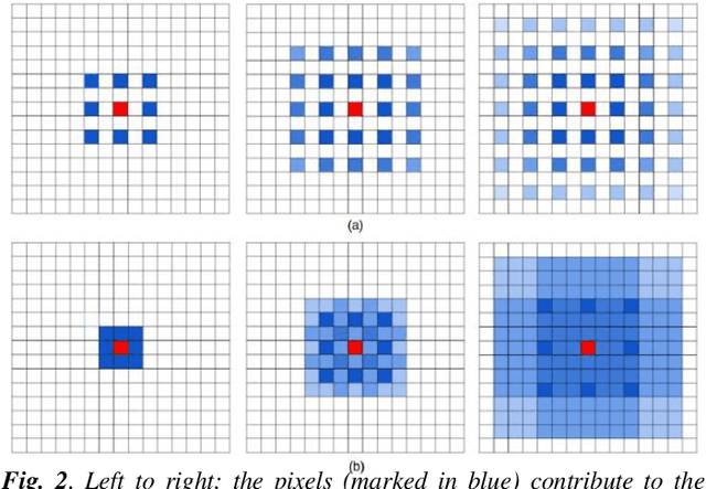 Figure 2 for Inspect Transfer Learning Architecture with Dilated Convolution