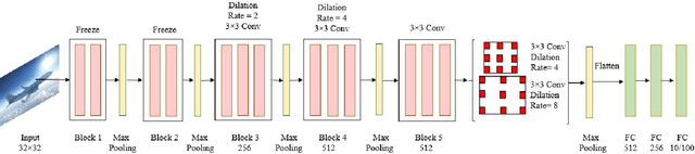 Figure 3 for Inspect Transfer Learning Architecture with Dilated Convolution