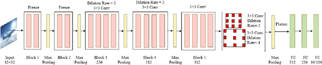 Figure 4 for Inspect Transfer Learning Architecture with Dilated Convolution