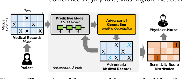 Figure 1 for Identify Susceptible Locations in Medical Records via Adversarial Attacks on Deep Predictive Models