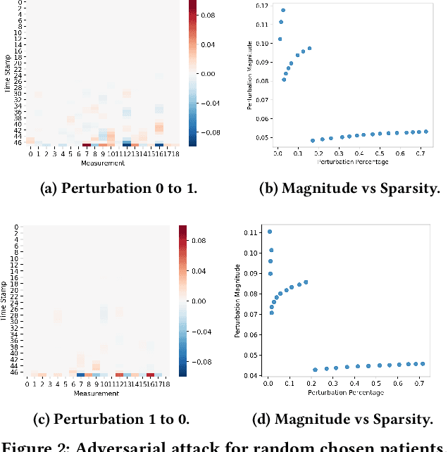 Figure 2 for Identify Susceptible Locations in Medical Records via Adversarial Attacks on Deep Predictive Models