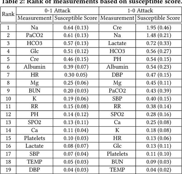 Figure 3 for Identify Susceptible Locations in Medical Records via Adversarial Attacks on Deep Predictive Models