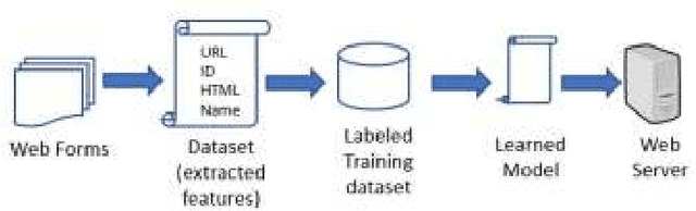 Figure 2 for Field Label Prediction for Autofill in Web Browsers