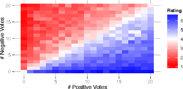 Figure 2 for How Community Feedback Shapes User Behavior
