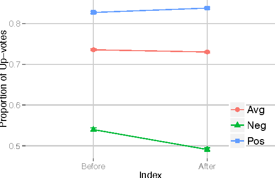 Figure 4 for How Community Feedback Shapes User Behavior