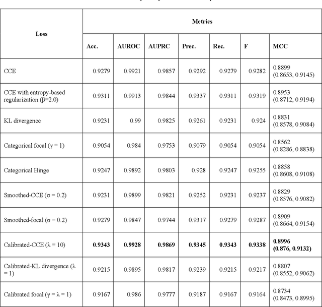 Figure 4 for Multi-loss ensemble deep learning for chest X-ray classification