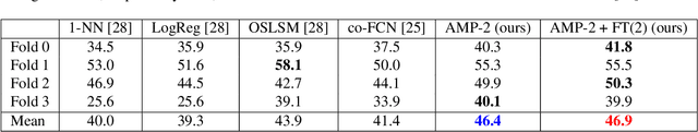 Figure 4 for Adaptive Masked Weight Imprinting for Few-Shot Segmentation