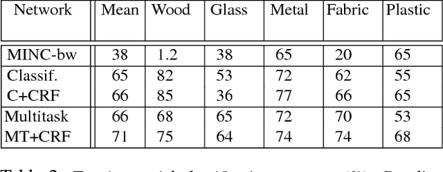 Figure 4 for Learning Material-Aware Local Descriptors for 3D Shapes