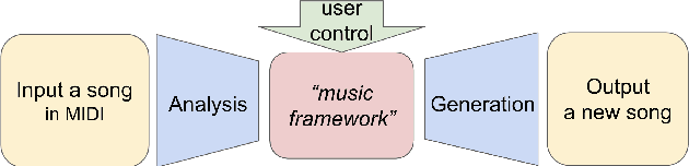 Figure 1 for Controllable deep melody generation via hierarchical music structure representation