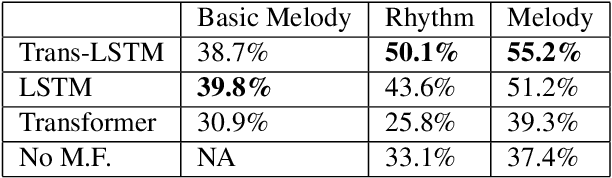 Figure 2 for Controllable deep melody generation via hierarchical music structure representation