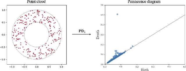 Figure 3 for Joint Geometric and Topological Analysis of Hierarchical Datasets