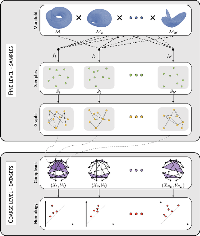 Figure 4 for Joint Geometric and Topological Analysis of Hierarchical Datasets