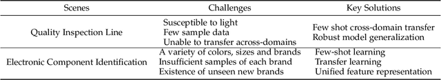 Figure 1 for A Comprehensive Survey of Few-shot Learning: Evolution, Applications, Challenges, and Opportunities