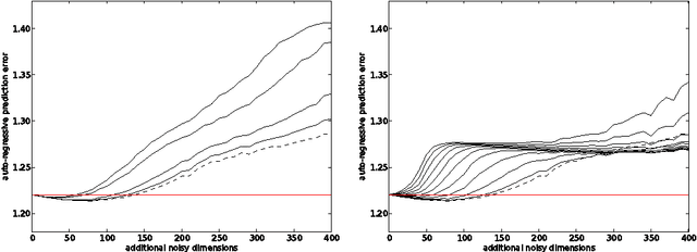 Figure 3 for Predictable Feature Analysis