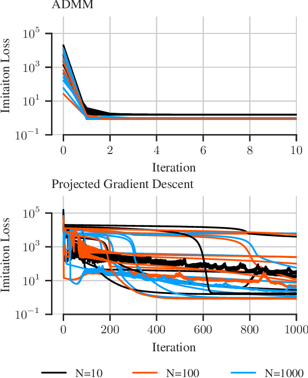 Figure 1 for Imitation Learning of Stabilizing Policies for Nonlinear Systems