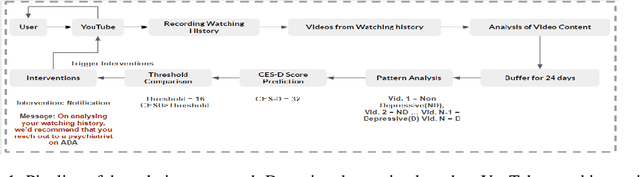 Figure 1 for Assessing Viewer's Mental Health by Detecting Depression in YouTube Videos