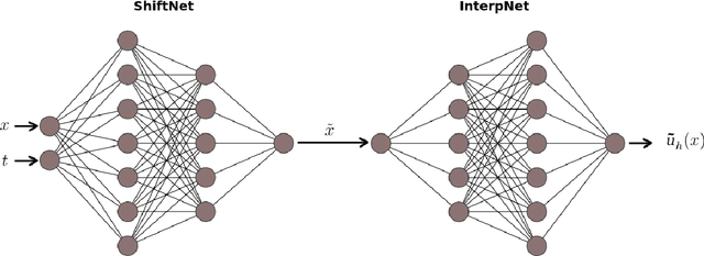 Figure 4 for The Neural Network shifted-Proper Orthogonal Decomposition: a Machine Learning Approach for Non-linear Reduction of Hyperbolic Equations