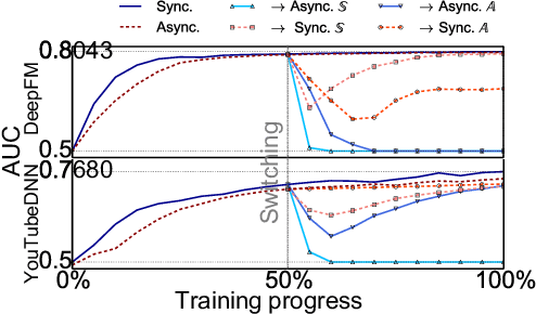 Figure 3 for GBA: A Tuning-free Approach to Switch between Synchronous and Asynchronous Training for Recommendation Model