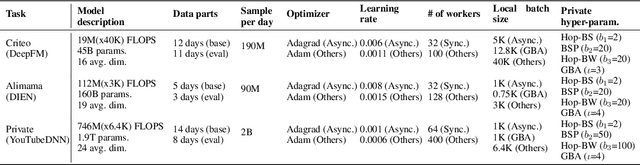 Figure 2 for GBA: A Tuning-free Approach to Switch between Synchronous and Asynchronous Training for Recommendation Model