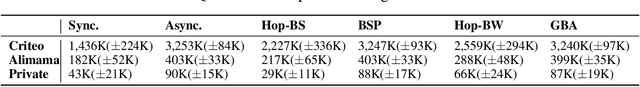 Figure 4 for GBA: A Tuning-free Approach to Switch between Synchronous and Asynchronous Training for Recommendation Model