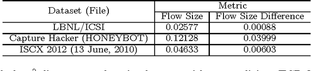 Figure 2 for "Flow Size Difference" Can Make a Difference: Detecting Malicious TCP Network Flows Based on Benford's Law