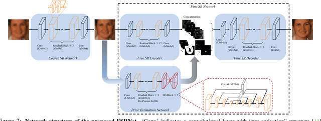 Figure 2 for FSRNet: End-to-End Learning Face Super-Resolution with Facial Priors