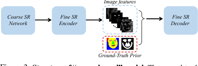 Figure 4 for FSRNet: End-to-End Learning Face Super-Resolution with Facial Priors