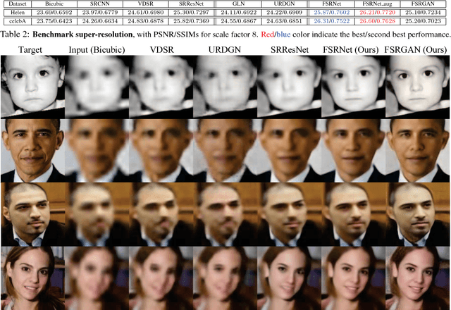 Figure 3 for FSRNet: End-to-End Learning Face Super-Resolution with Facial Priors