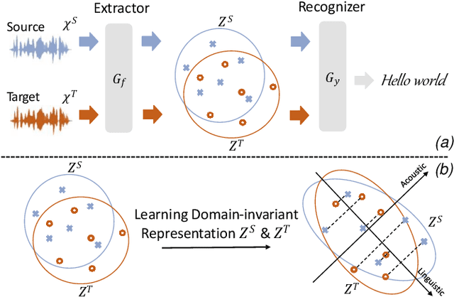 Figure 1 for Learning Invariant Representation and Risk Minimized for Unsupervised Accent Domain Adaptation