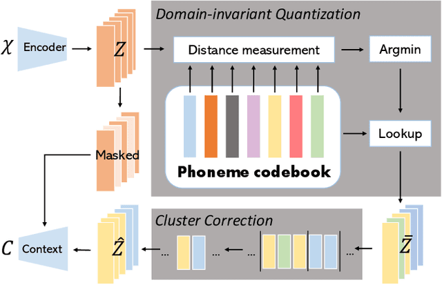 Figure 3 for Learning Invariant Representation and Risk Minimized for Unsupervised Accent Domain Adaptation